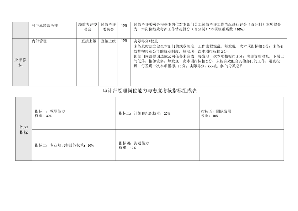 审计部绩效考核指标_第3页