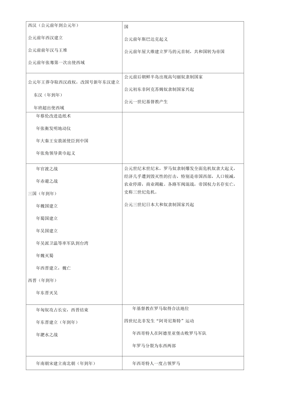 中国历史与世界历史时间对照图_第3页