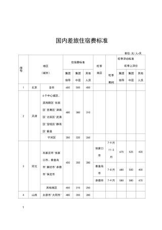 国内差旅住宿费标准