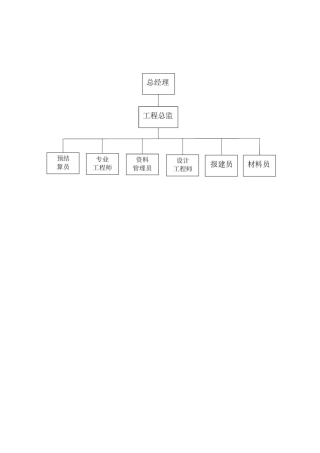 组织构架与部门职责