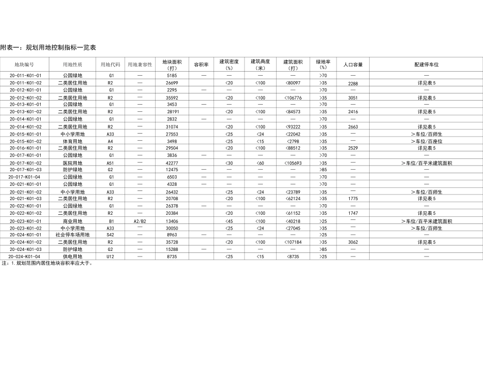 规划用地控制指标一览表_第1页
