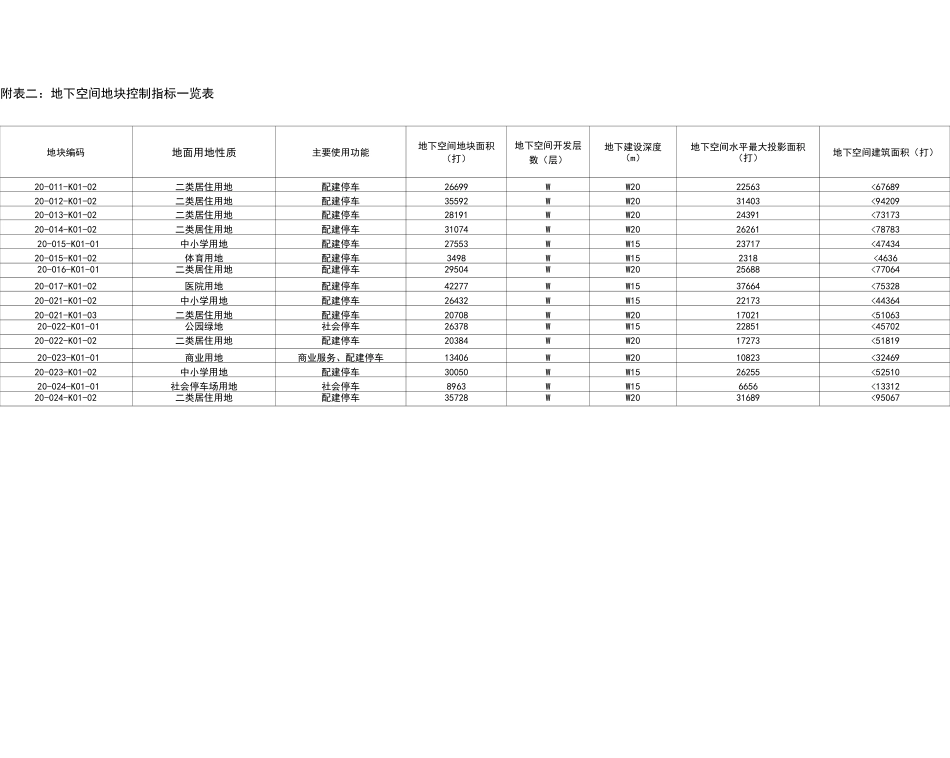 规划用地控制指标一览表_第2页