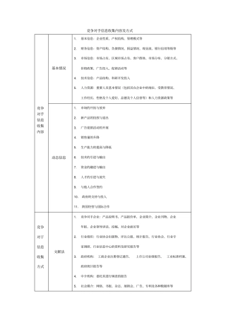 竞争对手信息收集内容及方式