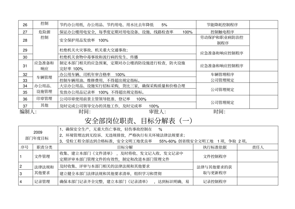 筑工程公司岗位职责目标分解_第3页