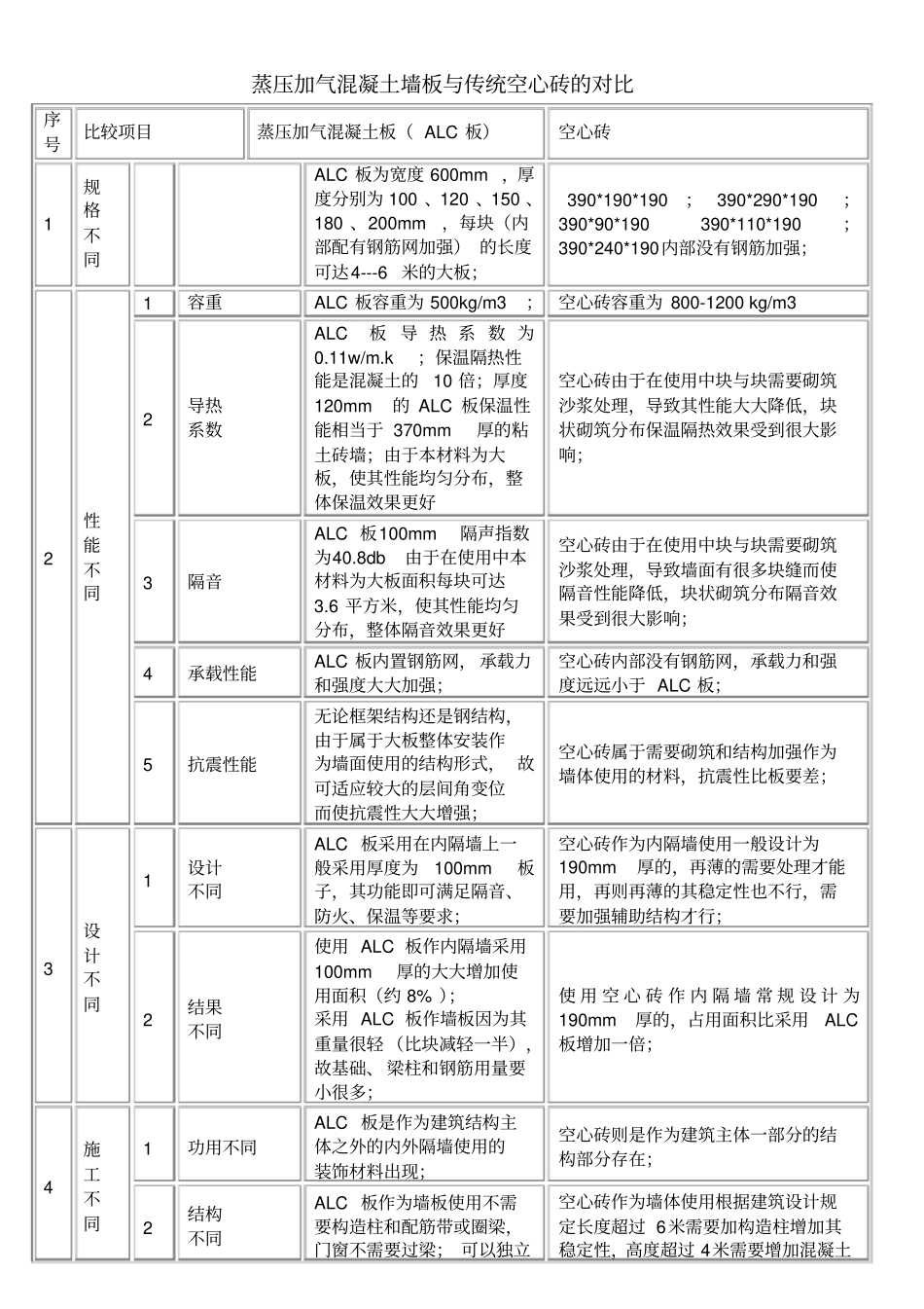 筑金新型建材ALC板与传统砖墙的比较对比表格_第1页