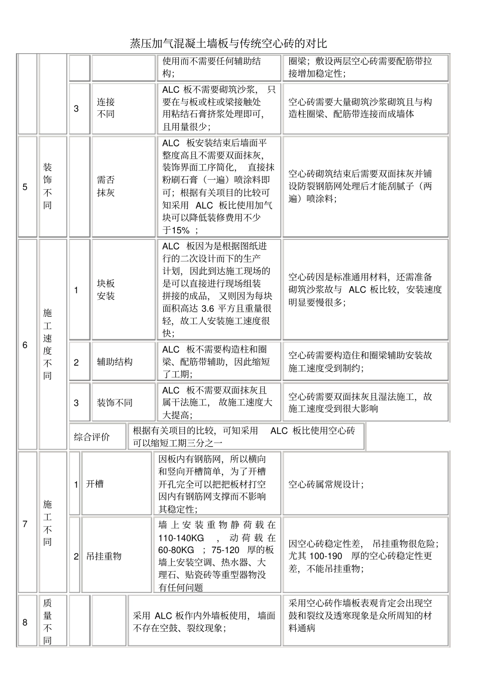 筑金新型建材ALC板与传统砖墙的比较对比表格_第2页
