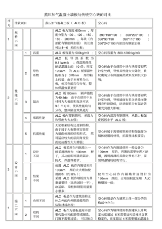 筑金新型建材ALC板与传统砖墙的比较对比表格
