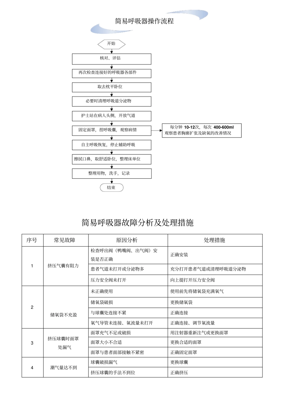 简易呼吸器的操作流程故障分析及处理措施_第1页