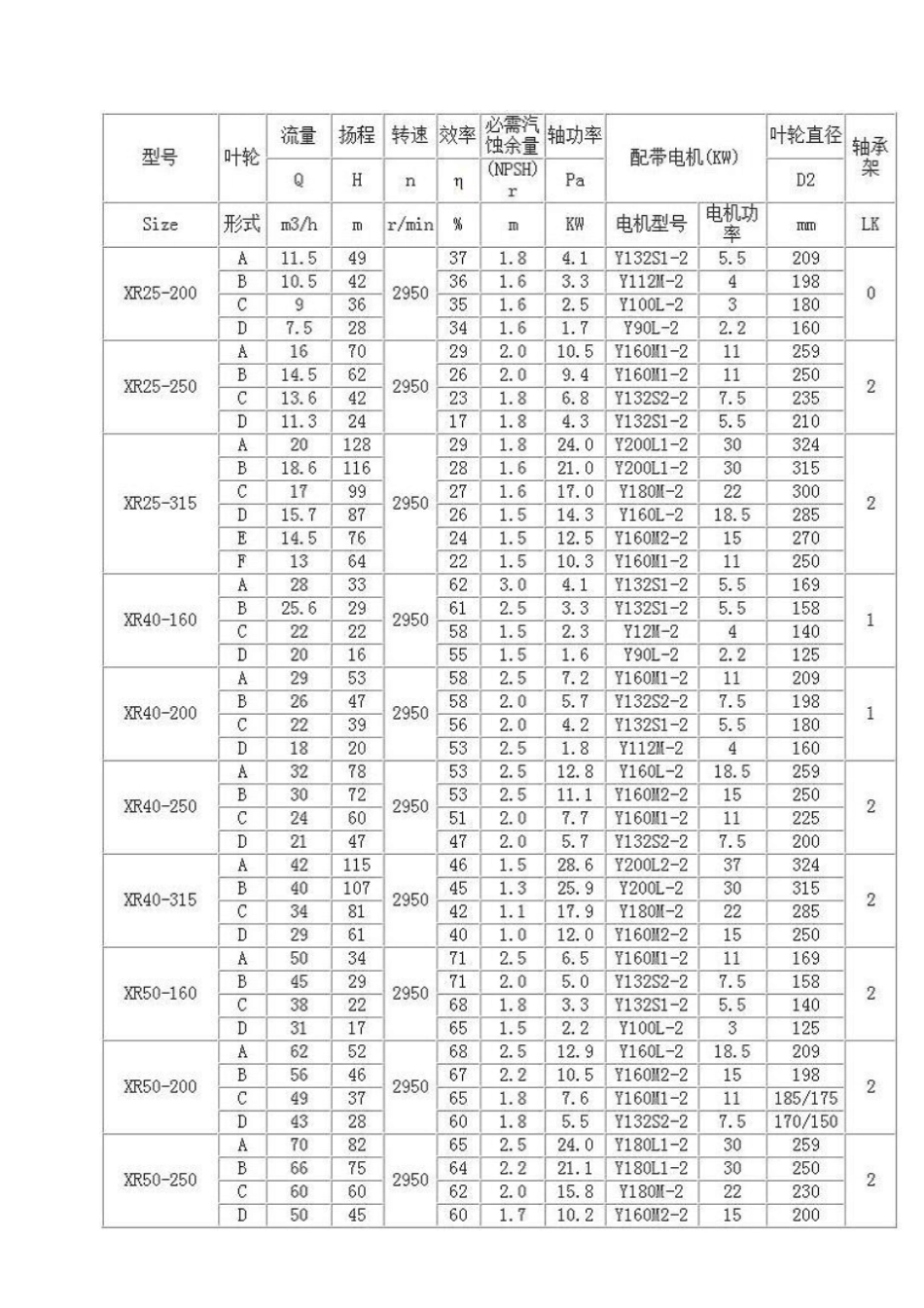 简述XR型高温热水循环泵的应用、介绍及参数等指引_第3页