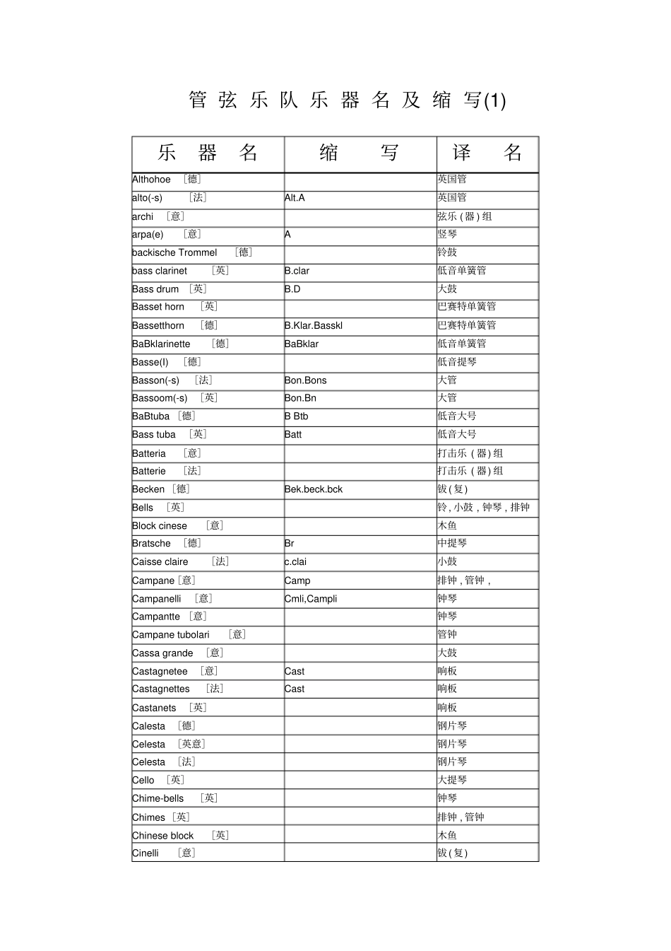 管弦乐队乐器名及缩写_第1页