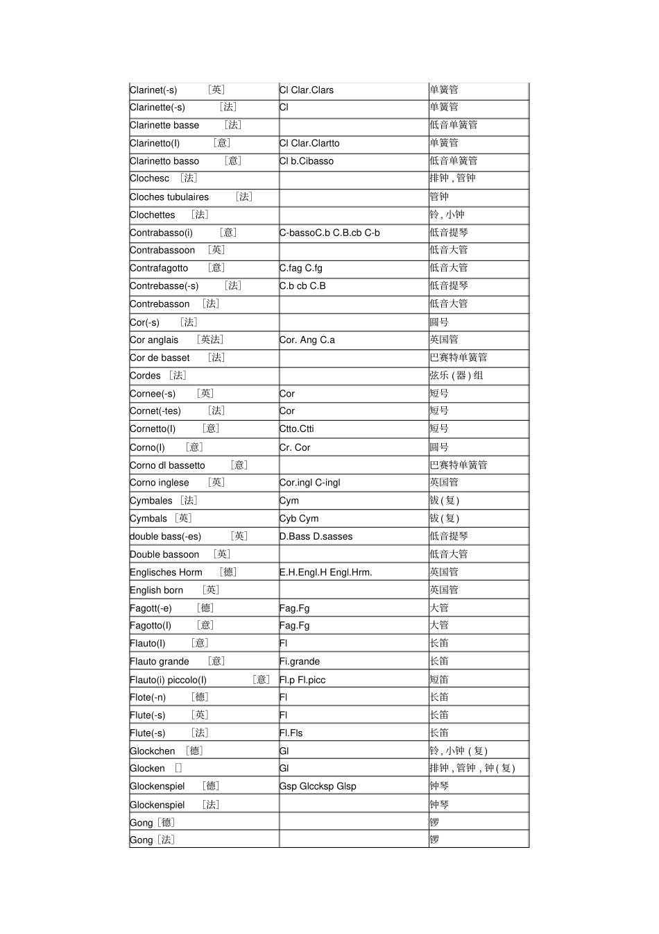 管弦乐队乐器名及缩写_第2页