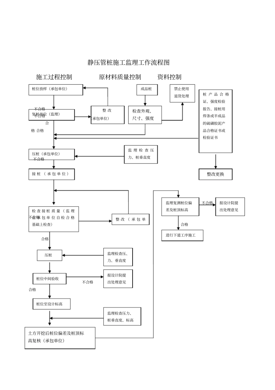 管桩监理细则_第3页