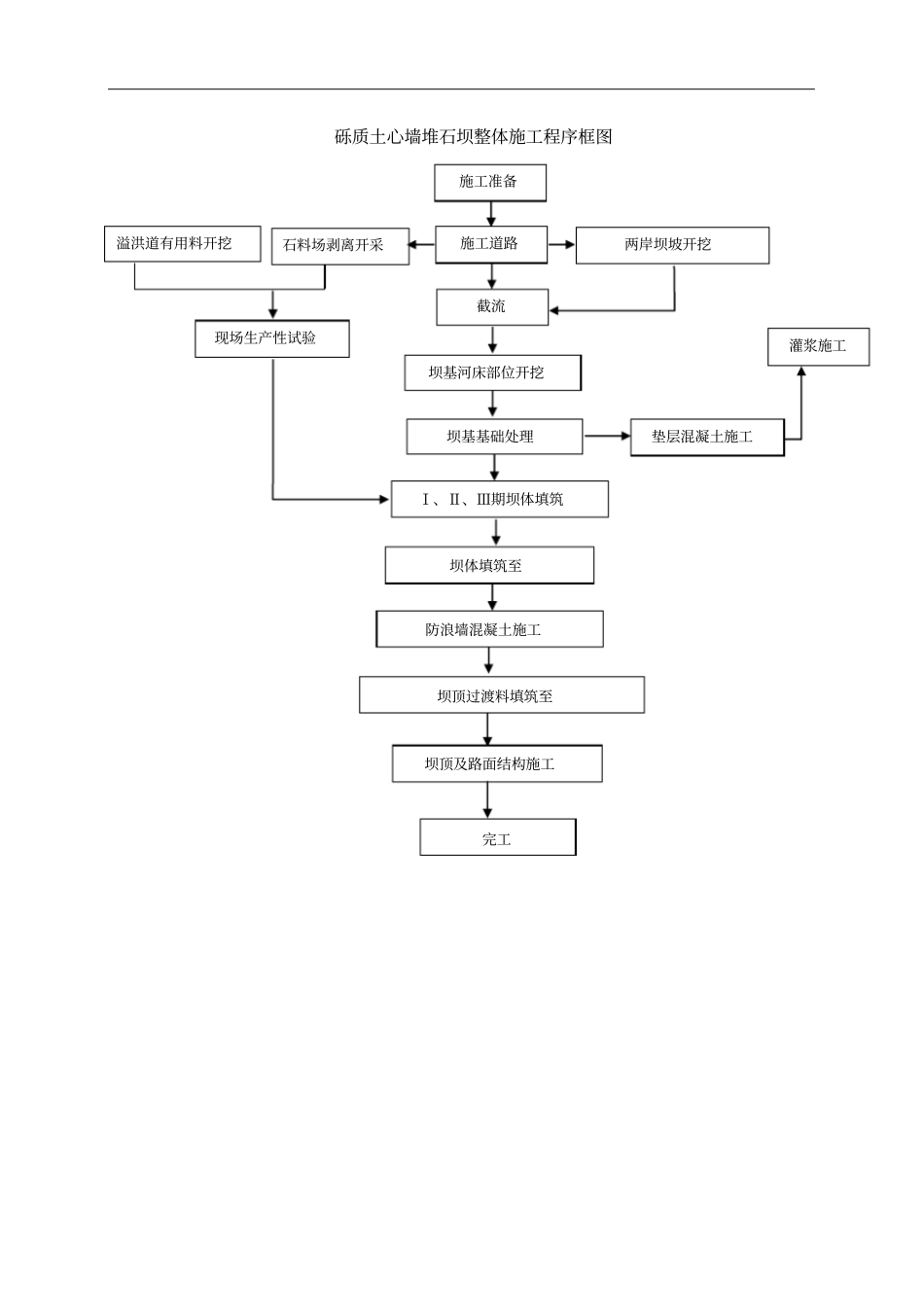 粘土心墙土施工方案_第3页