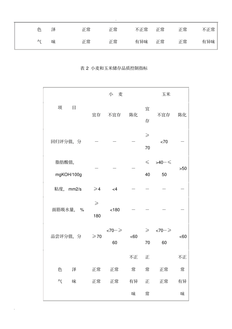 粮油储存品质判定规则_第3页