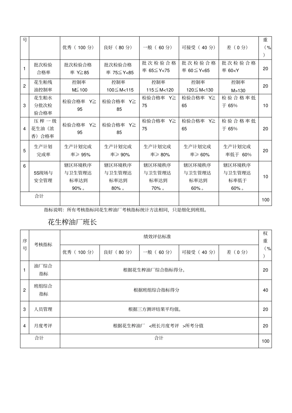 粮油工业公司大豆花生榨油部分管理者考核指标_第2页