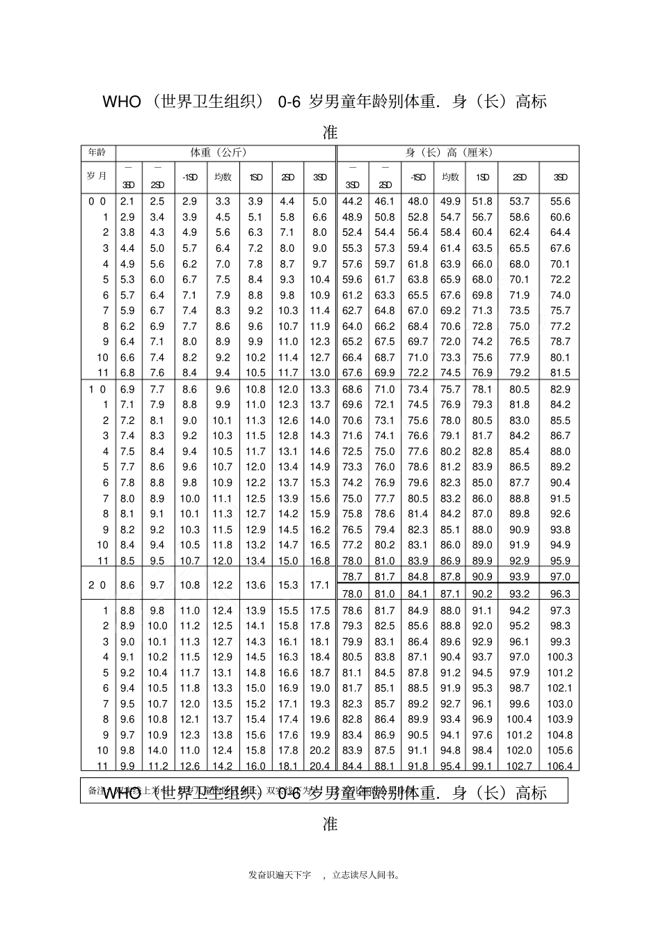 精品→最新世界卫生组织0-6岁儿童生长发育标准_第3页