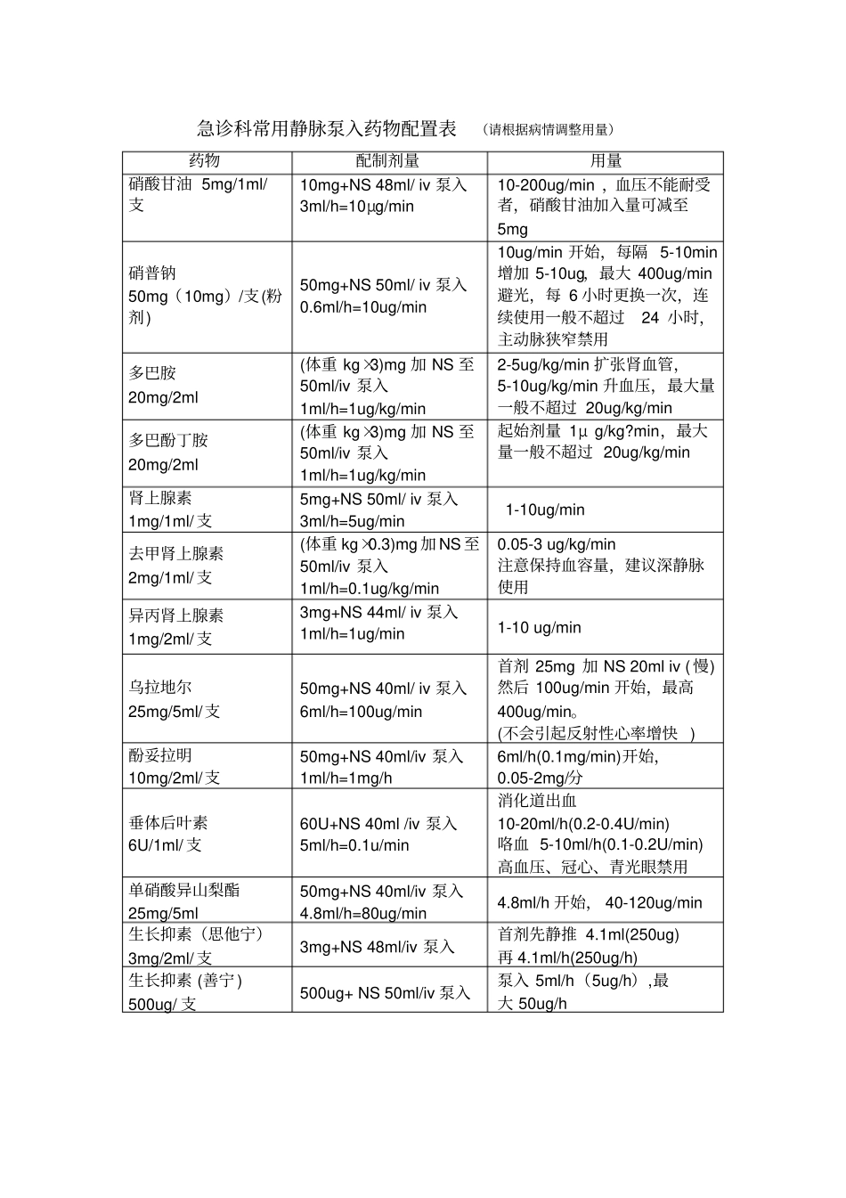 精品常用静脉泵入药物配置表_第1页
