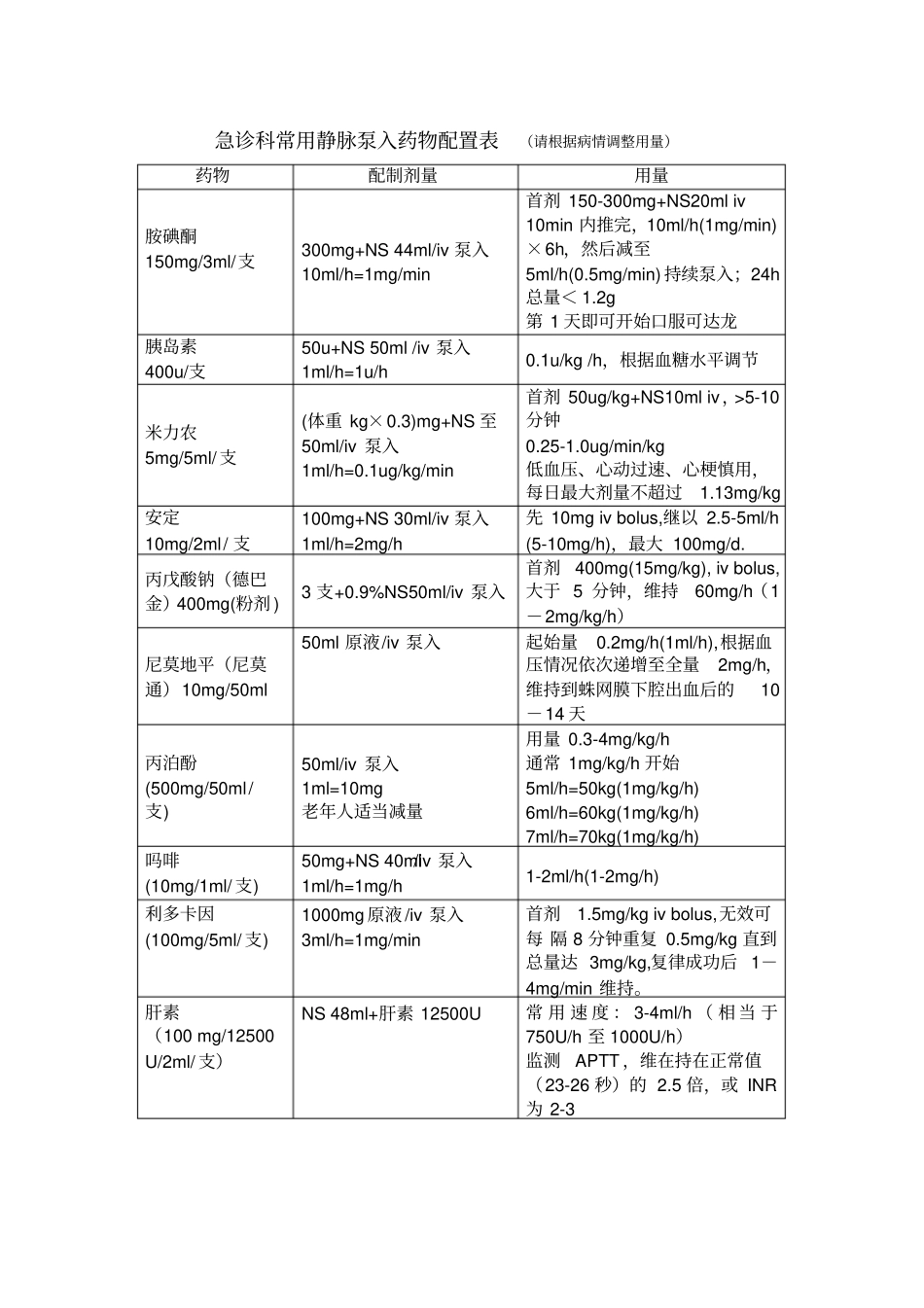 精品常用静脉泵入药物配置表_第2页