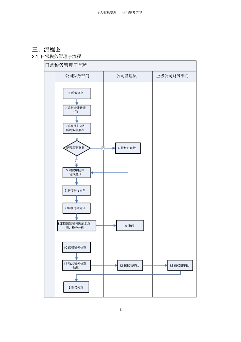 精品税务管理内控流程V3_第2页