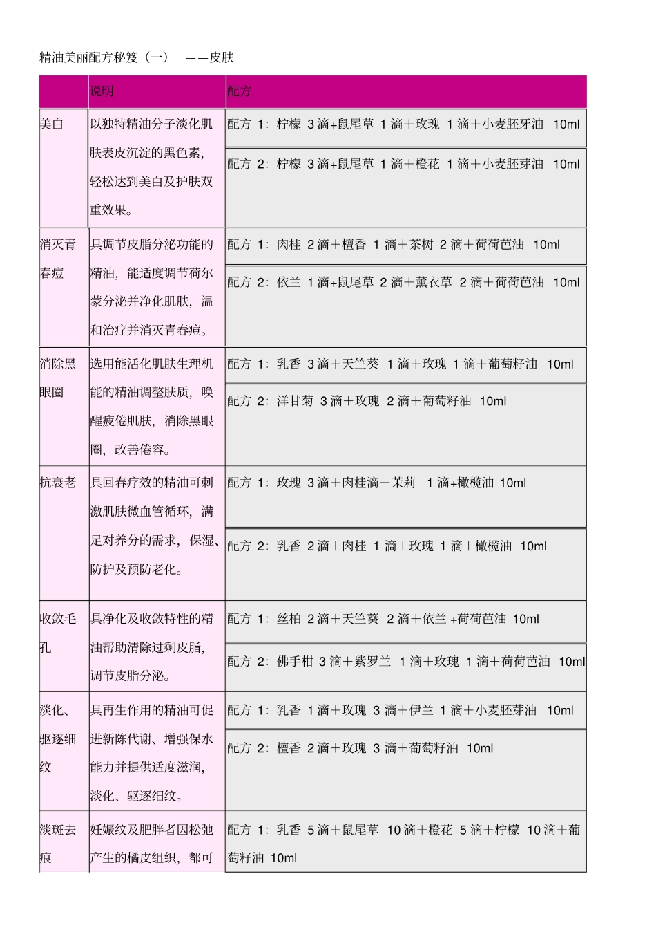 精油配方大全_第1页