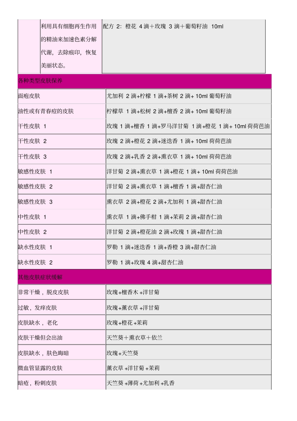 精油配方大全_第2页