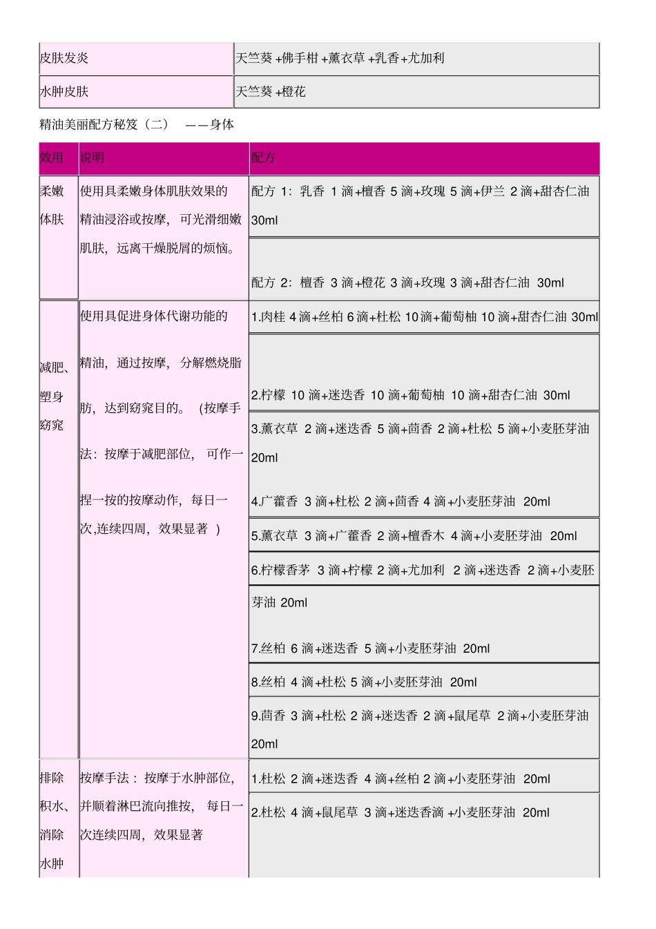 精油配方大全_第3页