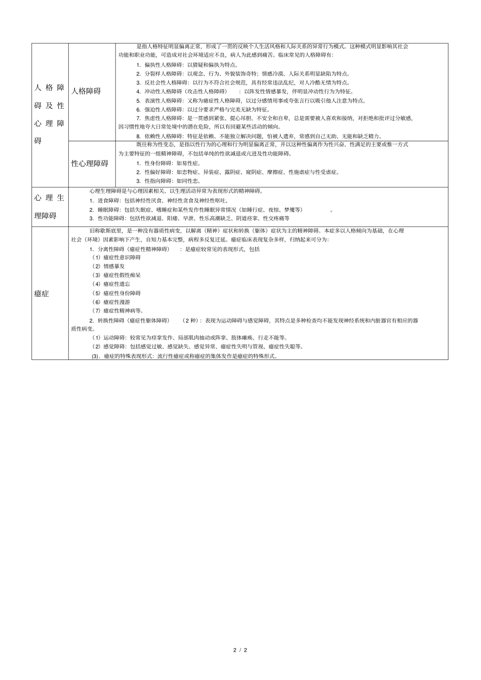 精神病症状类一览表_第2页