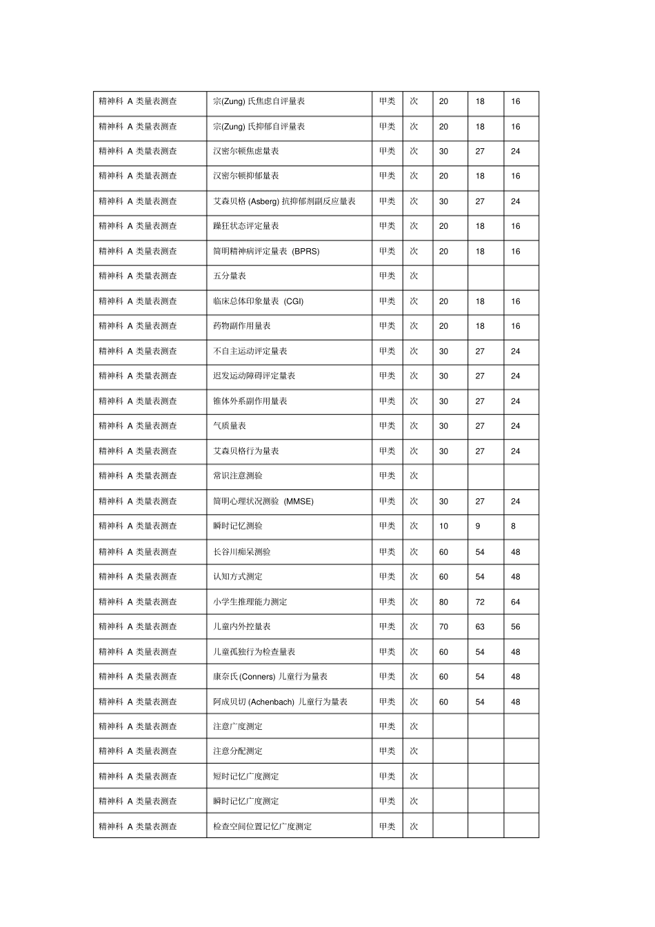 精神科A类量表测查_第1页