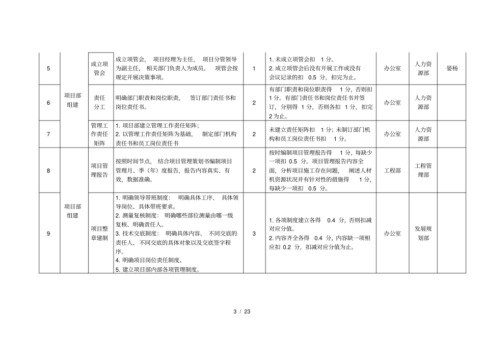 精细化管理检查评分表项目部_第3页