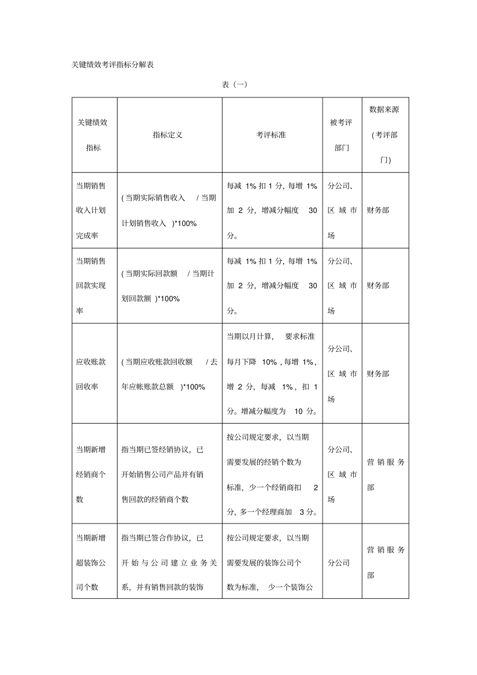 精编【KPI绩效考核】表格关键绩效考评指标分解表_第2页