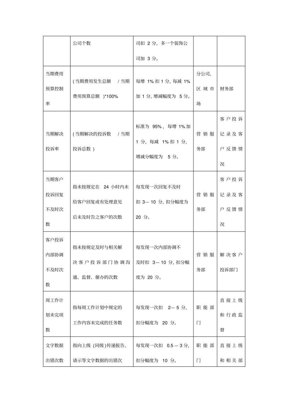 精编【KPI绩效考核】表格关键绩效考评指标分解表_第3页