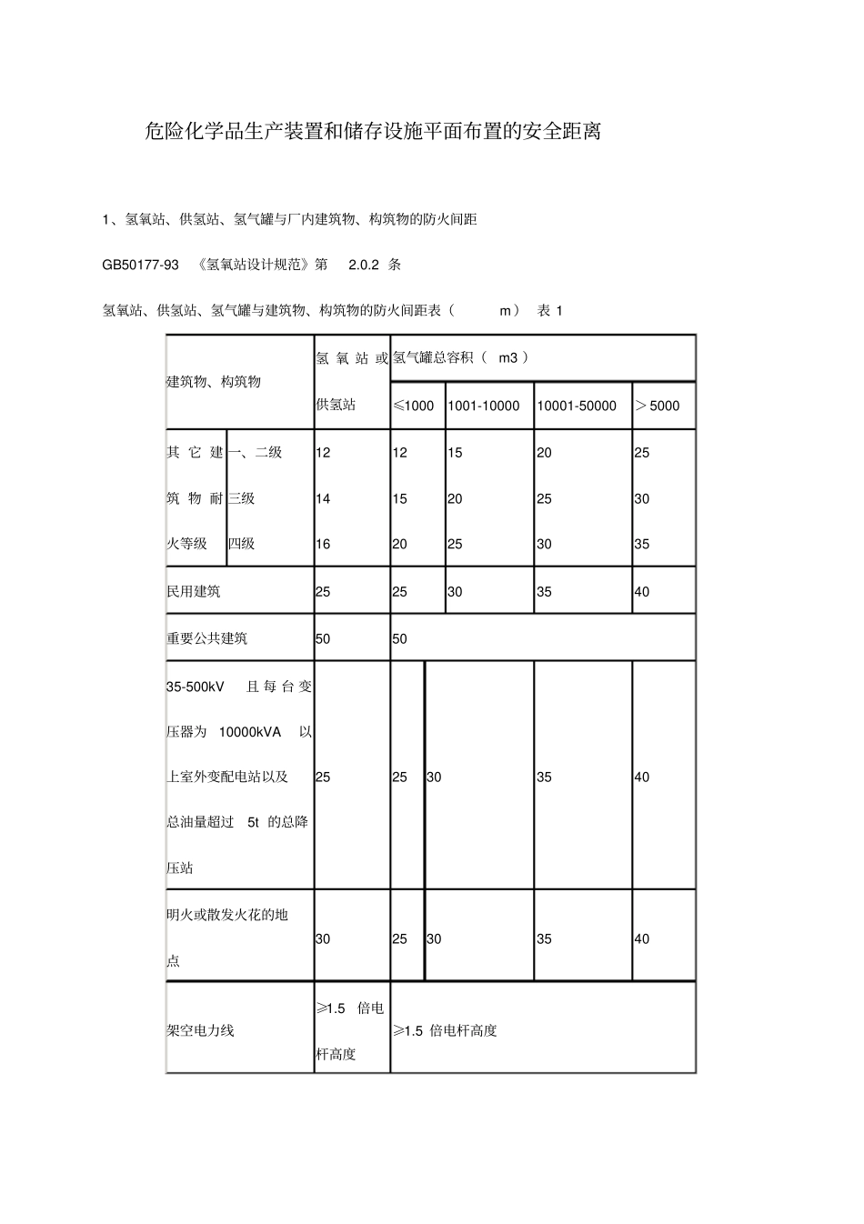 精编【安全生产】危险化学品生产装置和储存设施平面布置的安全距离_第2页