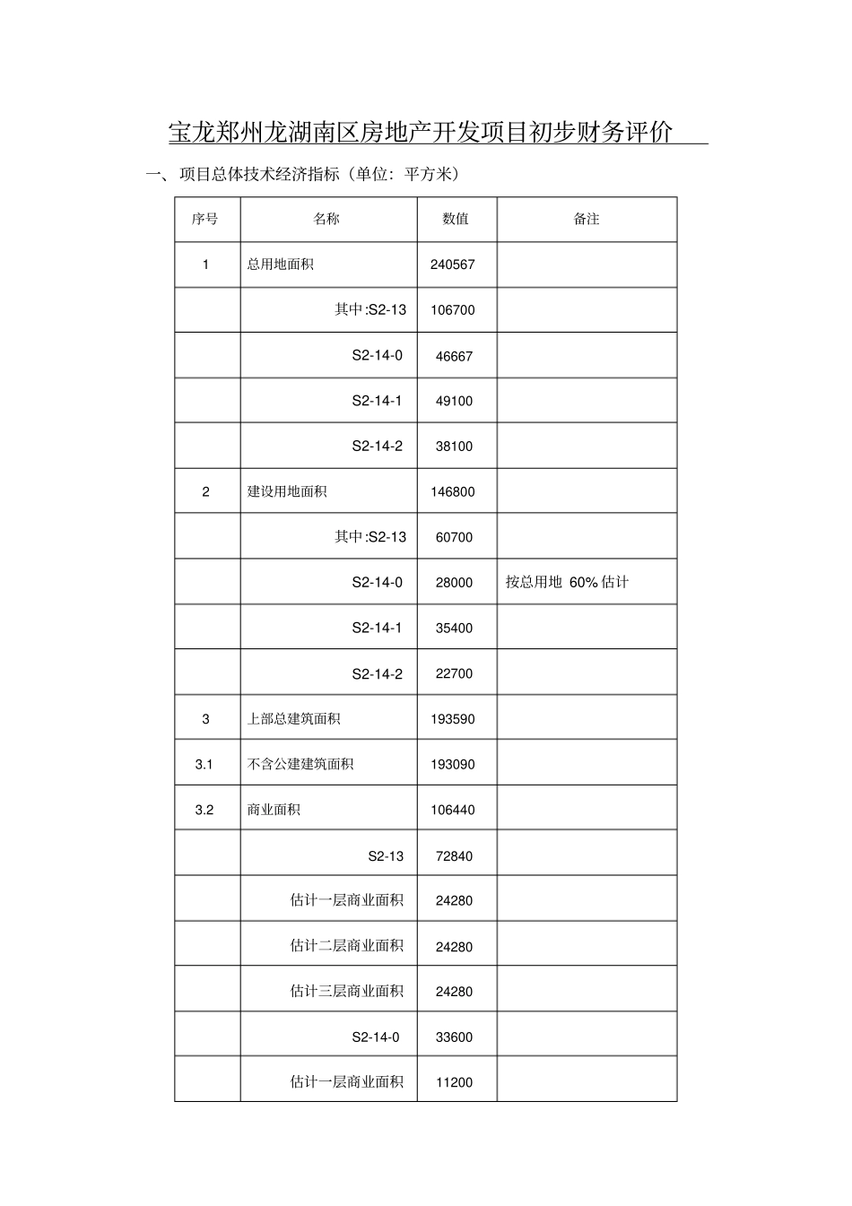 精编【房地产项目管理】宝龙郑州龙湖南区房地产开发项目初步财务评价_第2页
