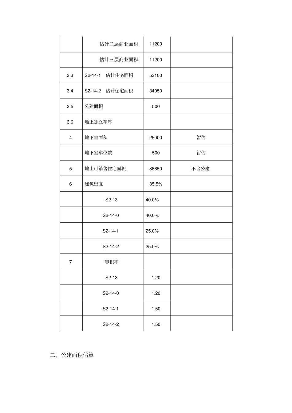 精编【房地产项目管理】宝龙郑州龙湖南区房地产开发项目初步财务评价_第3页
