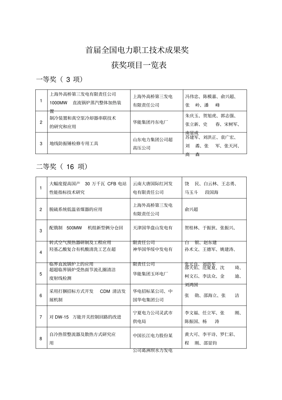 精编【电力行业】首届全国电力职工技术成果奖获奖项目一览表首届全国_第2页