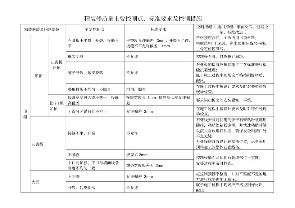 精装修质量主要控制点、标准要求及控制措施_第1页
