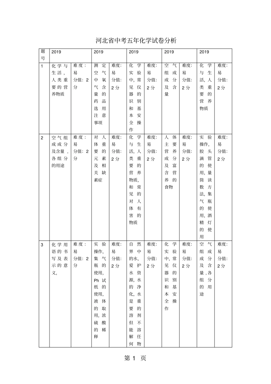 精选-河北中考五年化学试卷分析-文档_第1页