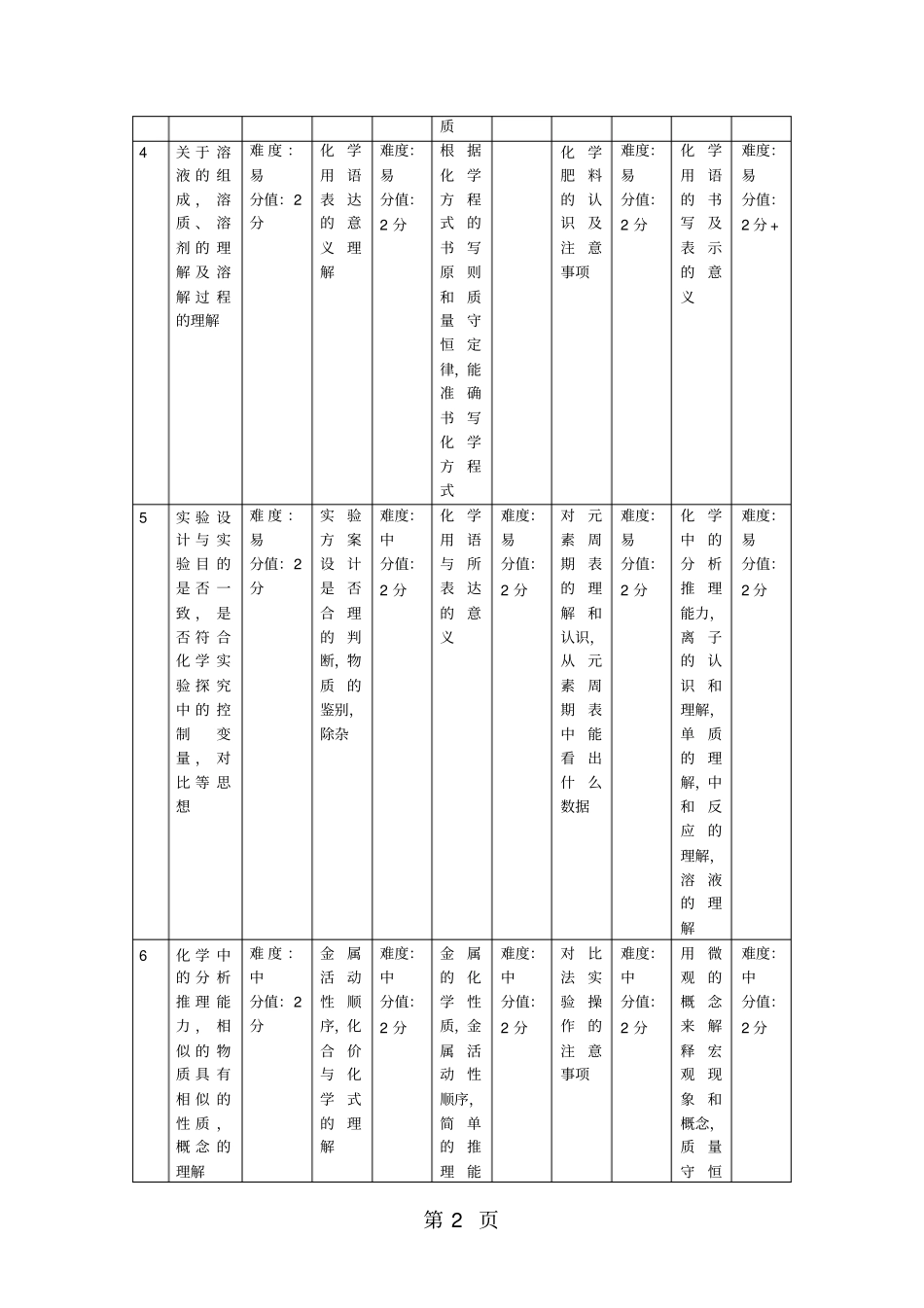 精选-河北中考五年化学试卷分析-文档_第2页