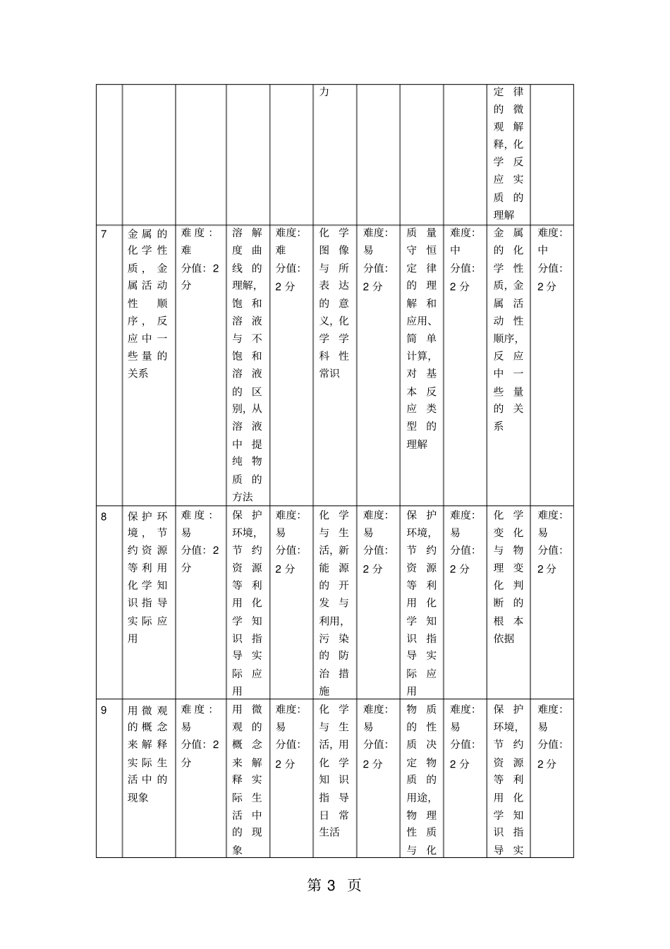 精选-河北中考五年化学试卷分析-文档_第3页