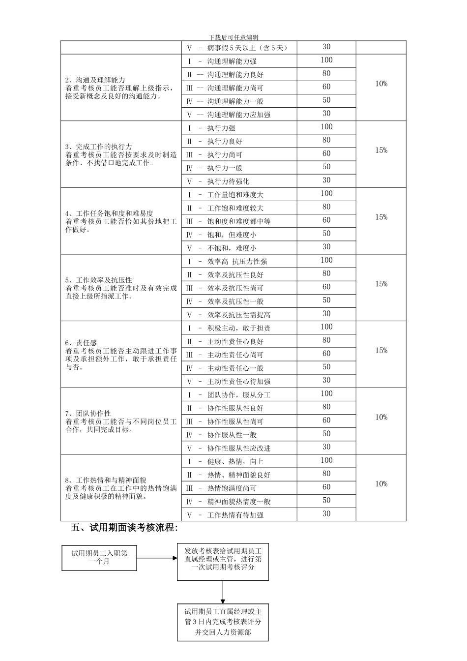 公司试用期人员面谈考核制度_第2页