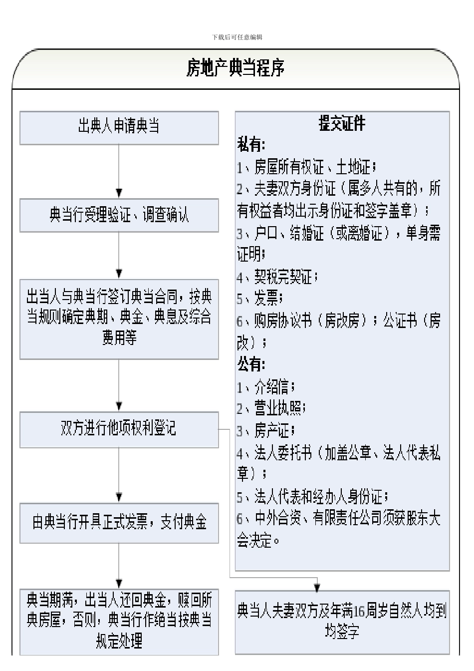 典当行业务操作流程图_第1页