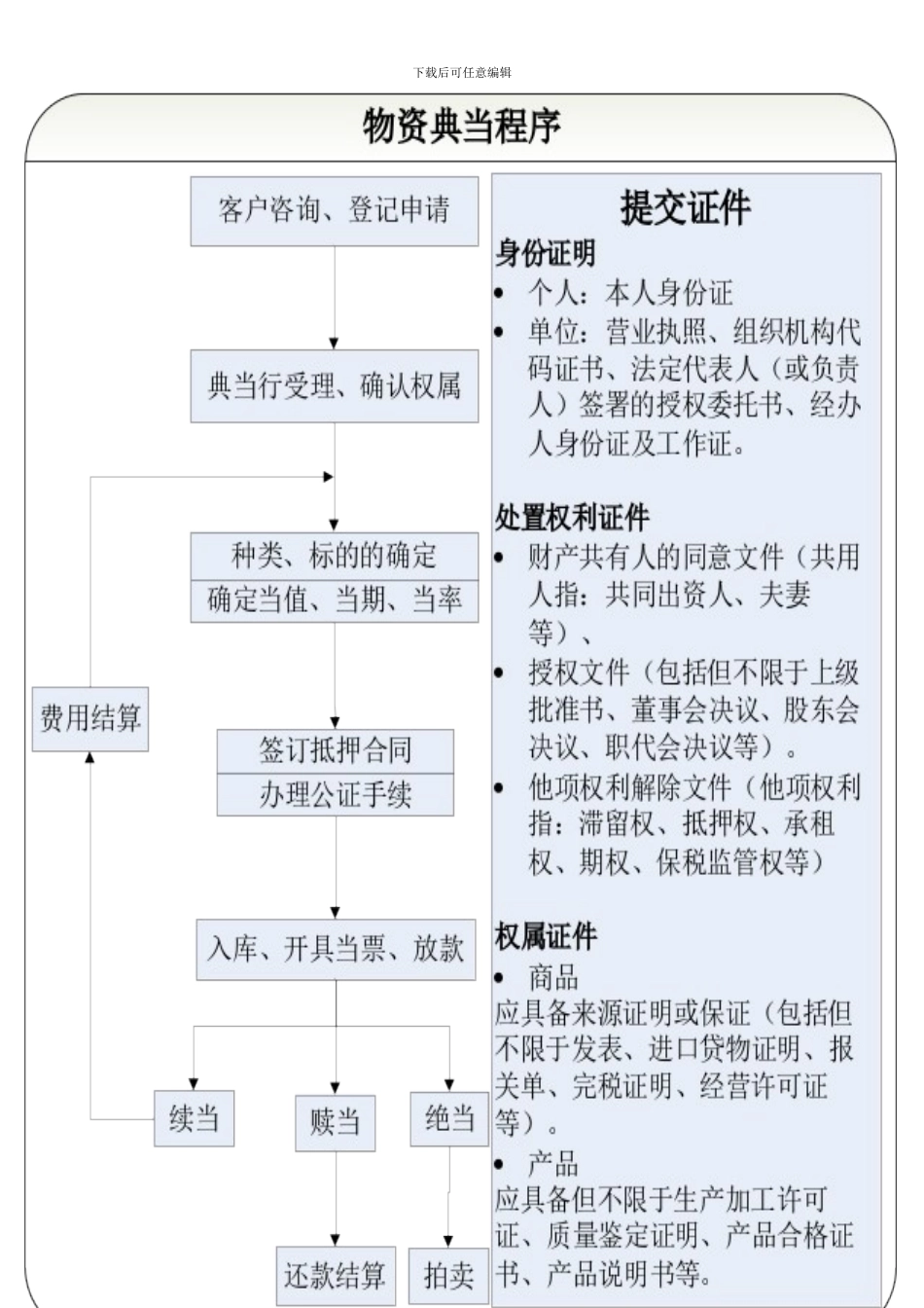 典当行业务操作流程图_第3页