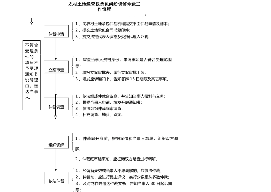 农村土地承包纠纷调解仲裁工作流程_第1页