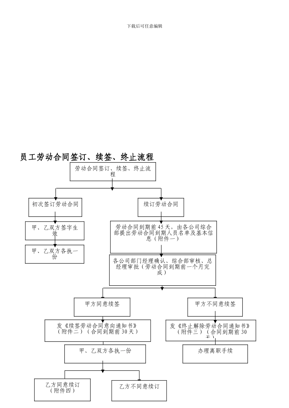 劳动合同签订流程和范本_第1页