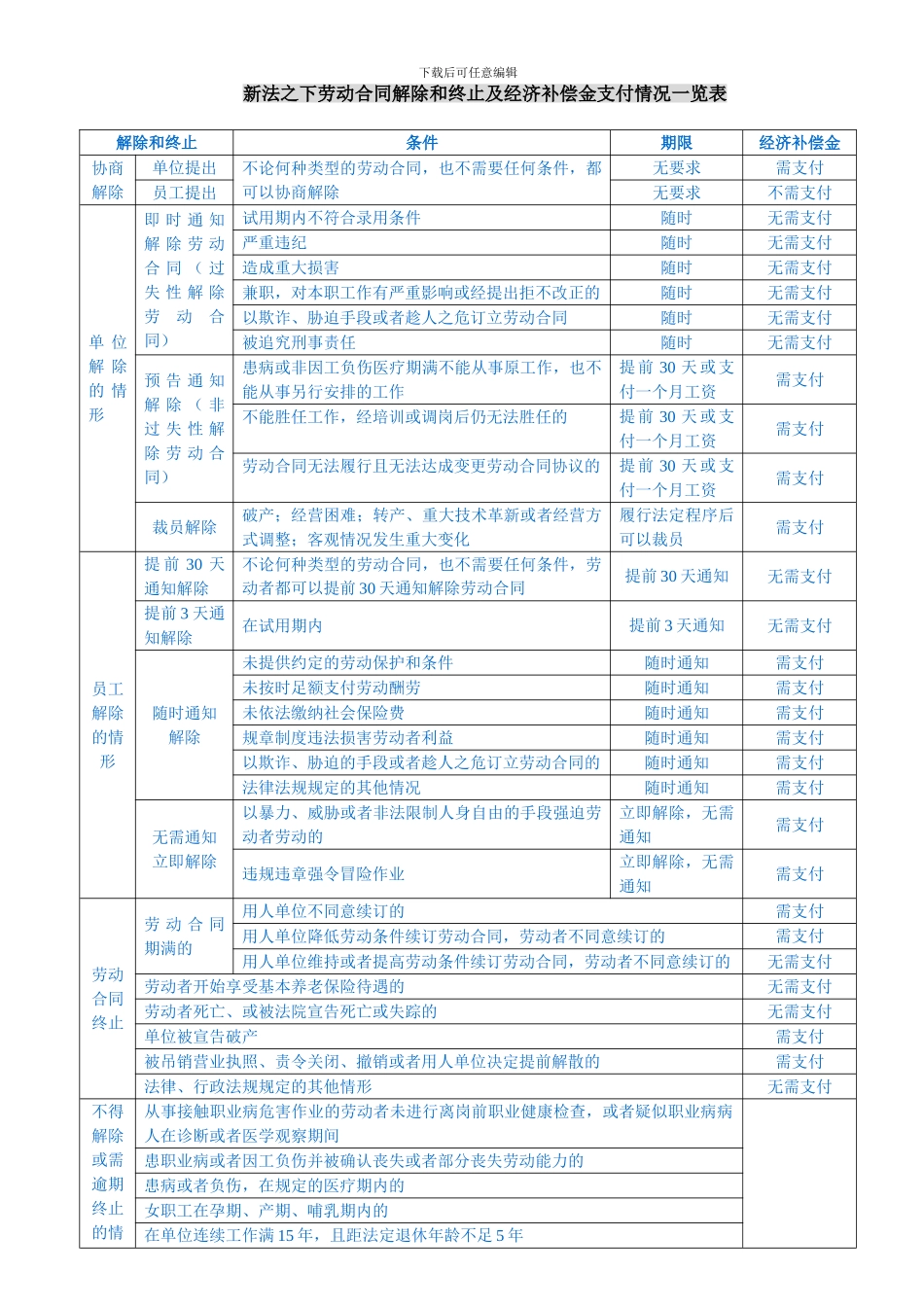 劳动合同解除和终止及经济补偿金支付情况一览表_第1页