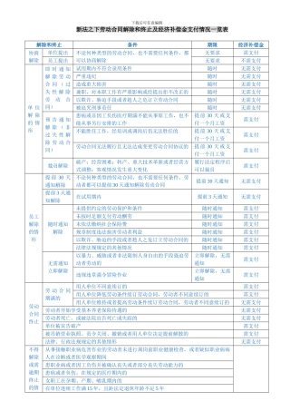劳动合同解除和终止及经济补偿金支付情况一览表