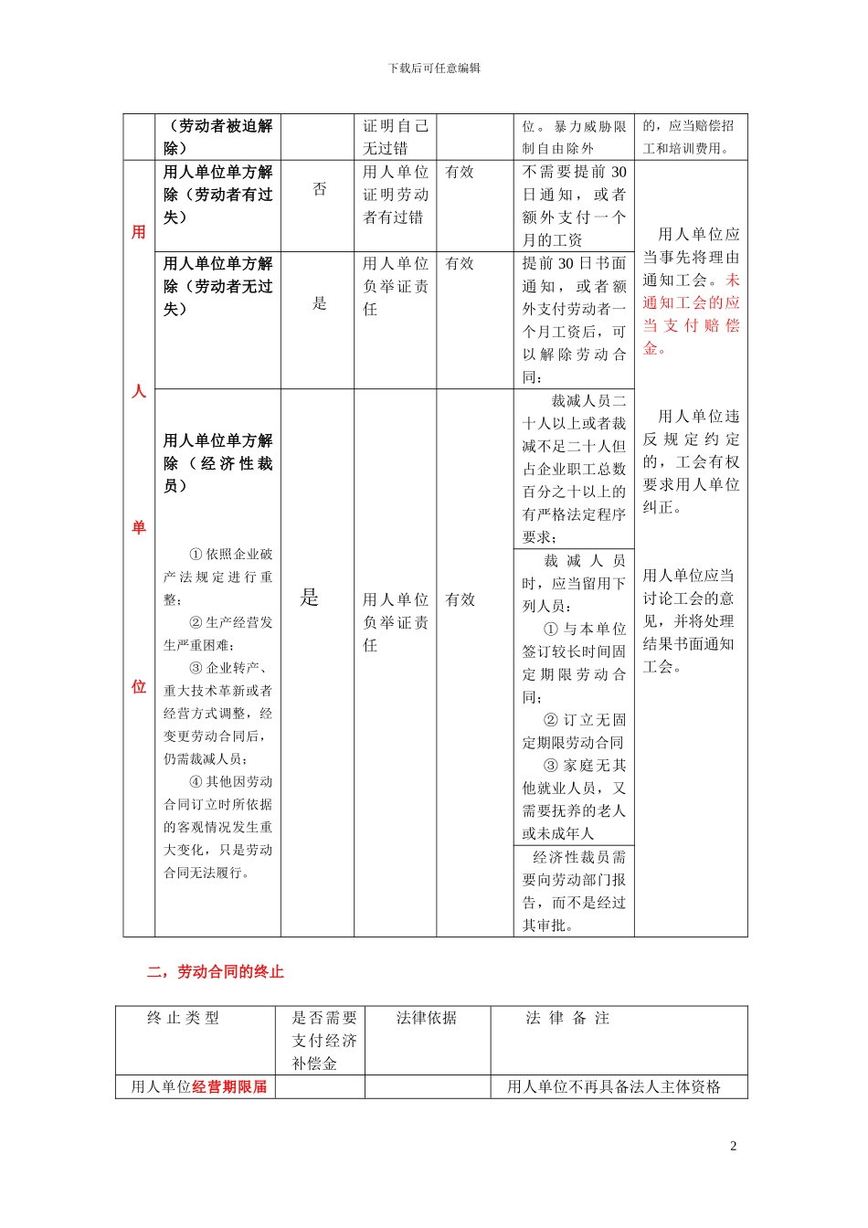 劳动合同解除与终止操作指南_第2页