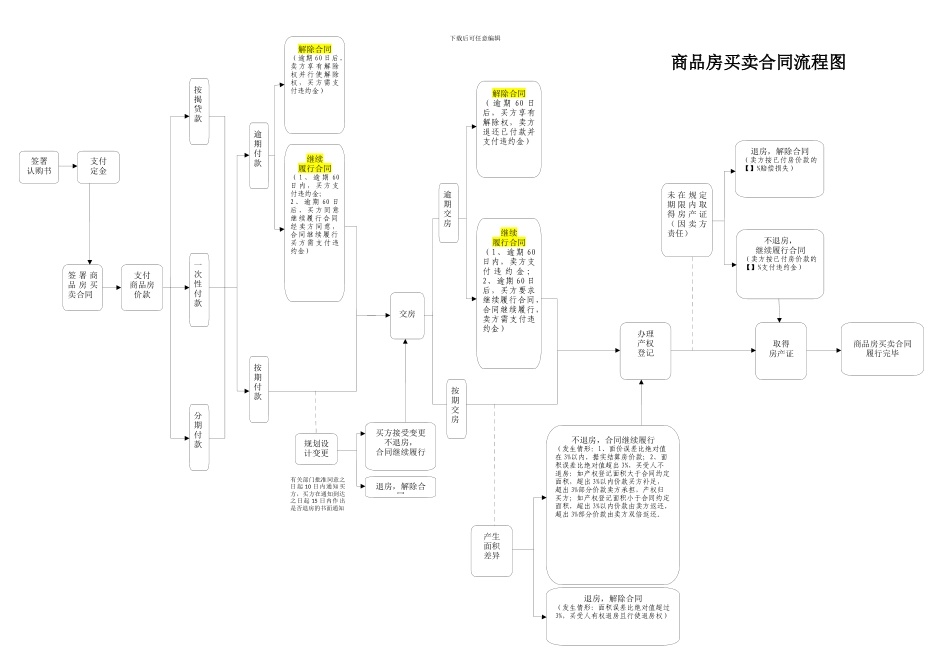 商品房买卖合同流程图_第1页