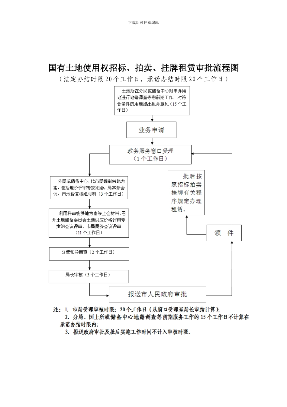 国有土地使用权协议出让审批流程图_第3页