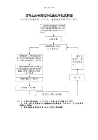国有土地使用权协议出让审批流程图